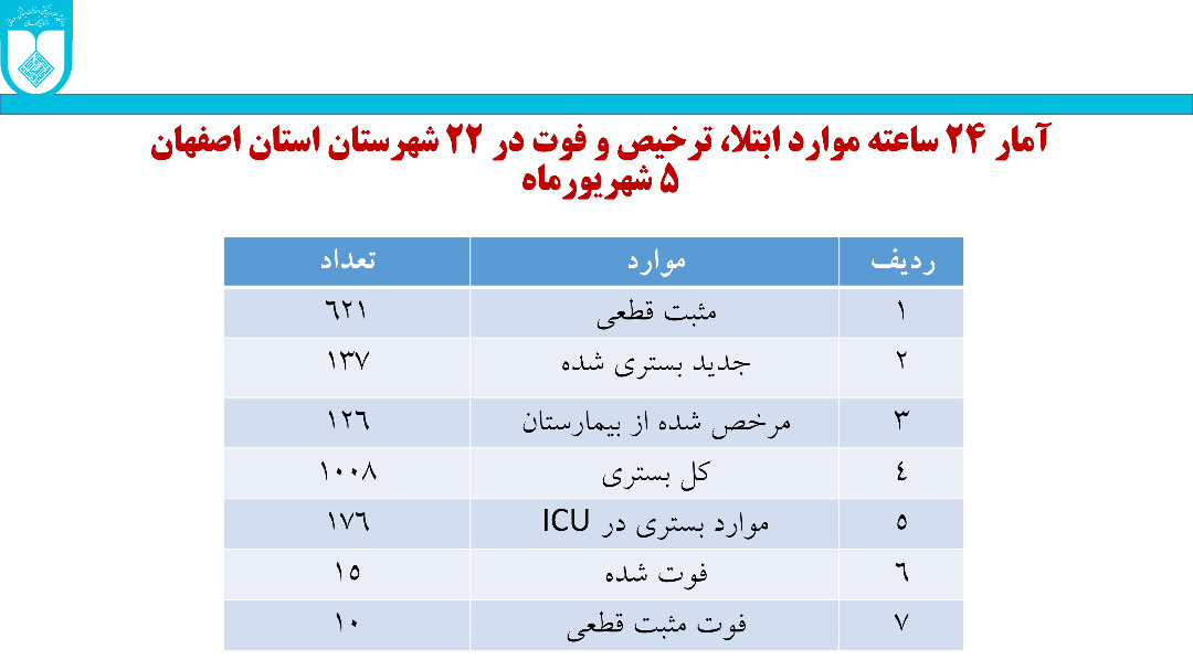 فوت ۱۵ بیمار با علائم کرونا در مراکز درمانی استان