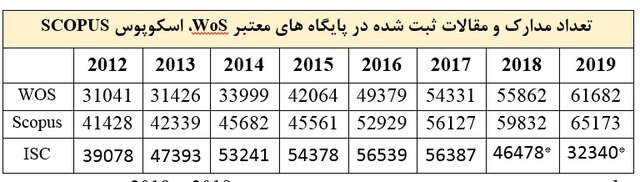 کسب رتبه دوم جهانی ایران در رشد تولیدات علمی