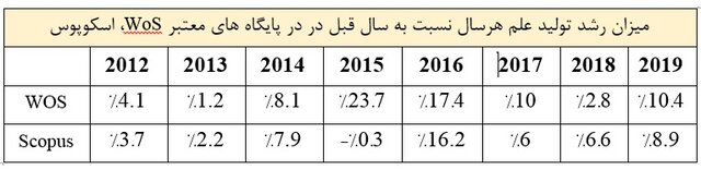 کسب رتبه دوم جهانی ایران در رشد تولیدات علمی