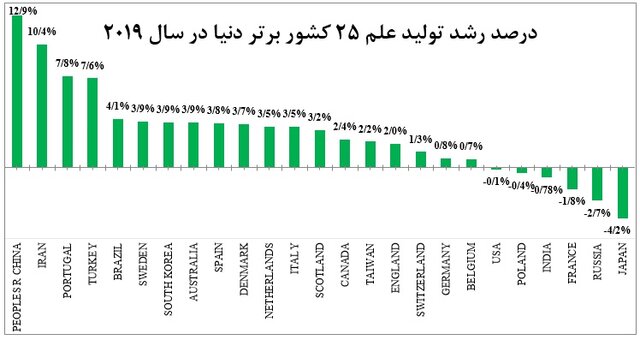 کسب رتبه دوم جهانی ایران در رشد تولیدات علمی