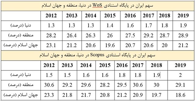 کسب رتبه دوم جهانی ایران در رشد تولیدات علمی