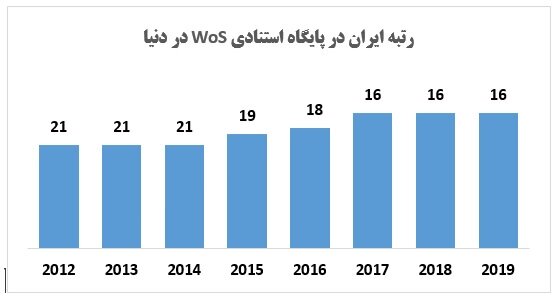 کسب رتبه دوم جهانی ایران در رشد تولیدات علمی