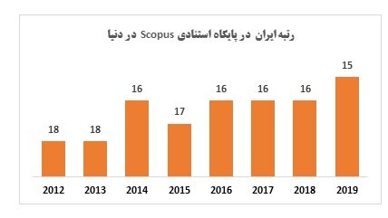 کسب رتبه دوم جهانی ایران در رشد تولیدات علمی