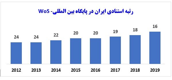 کسب رتبه دوم جهانی ایران در رشد تولیدات علمی