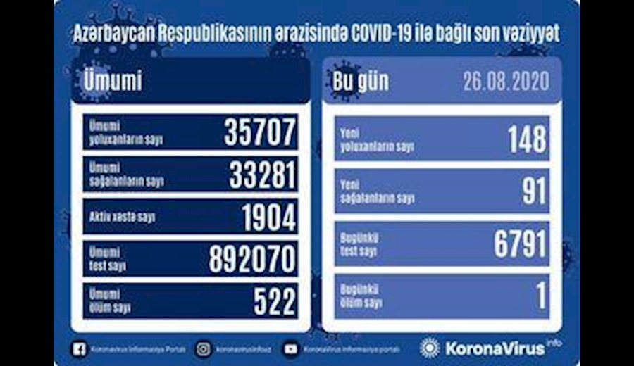 ابتلای ۱۴۸ نفر دیگر به کرونا در جمهوری آذربایجان