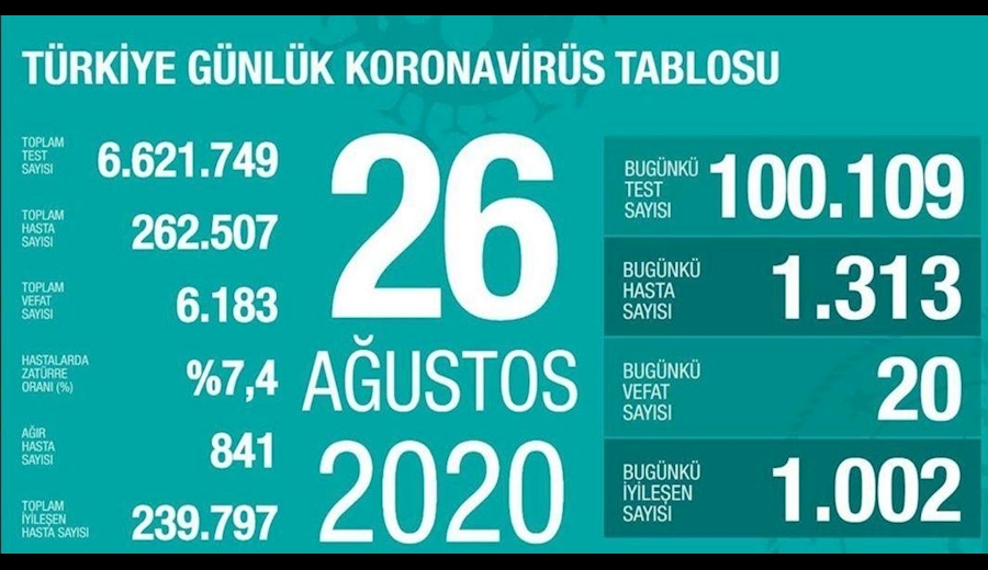 تعداد قربانیان کرونا در ترکیه ۶۱۸۳ نفر افزایش یافت