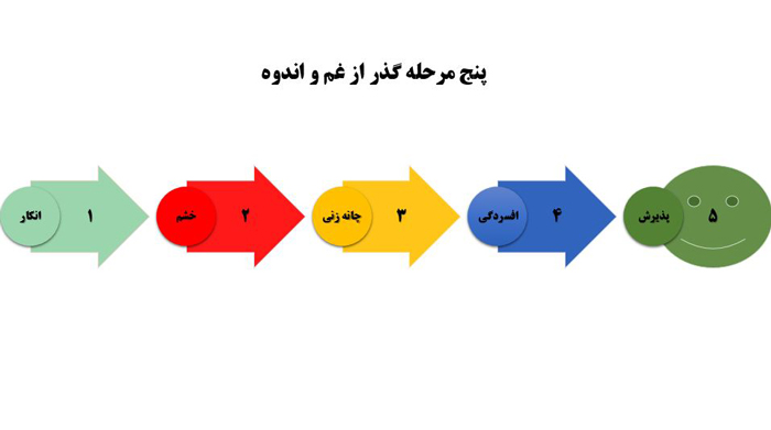 چگونه با غم و اندوه کنار بیاییم؟