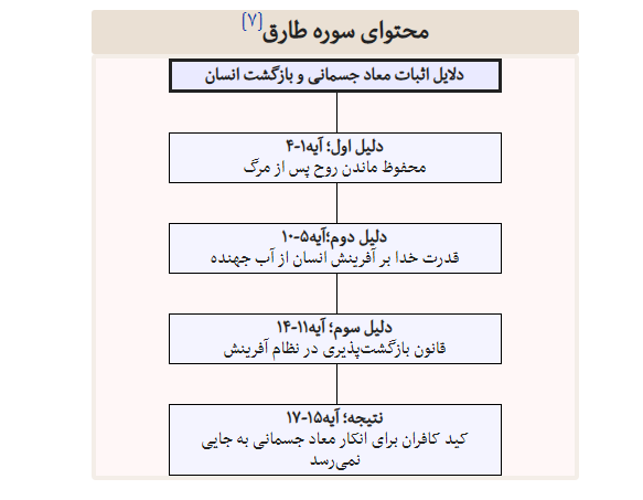 اهمیت و فضیلت سوره الطارق