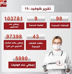 دو رقمی شدن آمار ابتلای روزانه کرونا در مصر