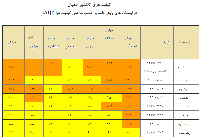 هوای شهر اصفهان ناسالم برای گروه‌های حساس
