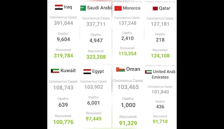 جدیدترین آمار کرونا در برخی کشور‌های عربی