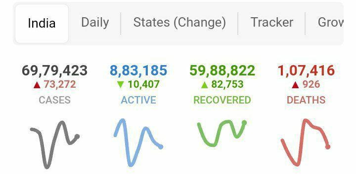 افزایش ۷۳ هزار نفری کرونایی‌ها در هند