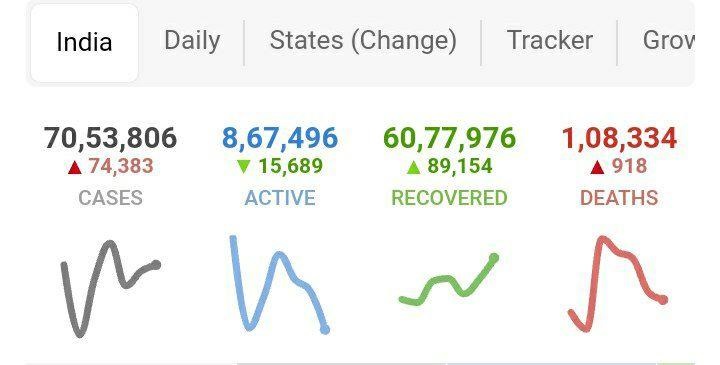کرونا در هند از مرز ۷ میلیون فراتر رفت