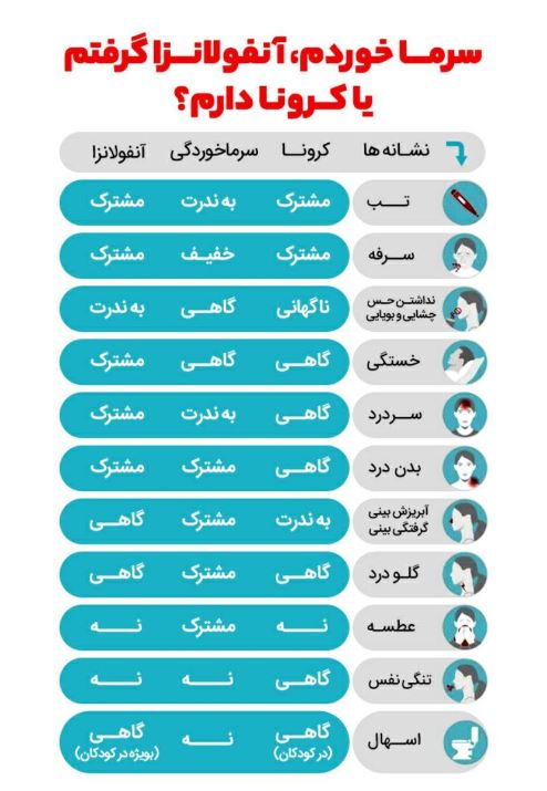 سرماخوردم، آنفولانزا دارم یا کرونا کرفتم؟