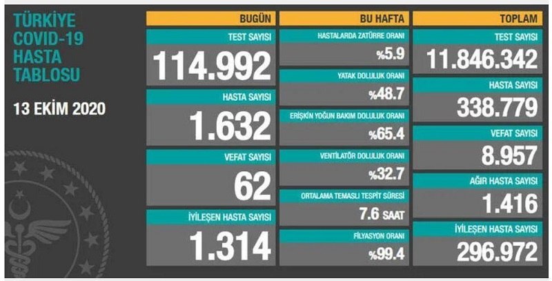 جدیدترین آمار کرونایی در ترکیه