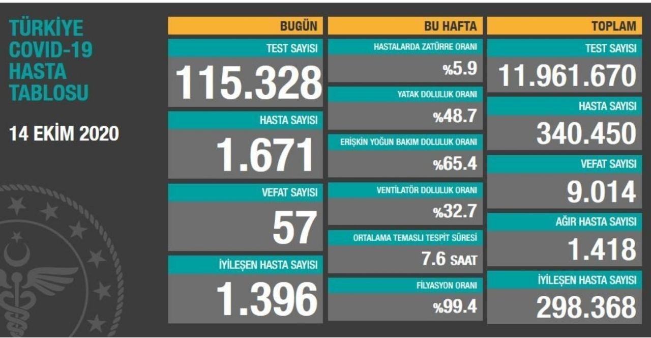 آخرین آمار کرونا در ترکیه