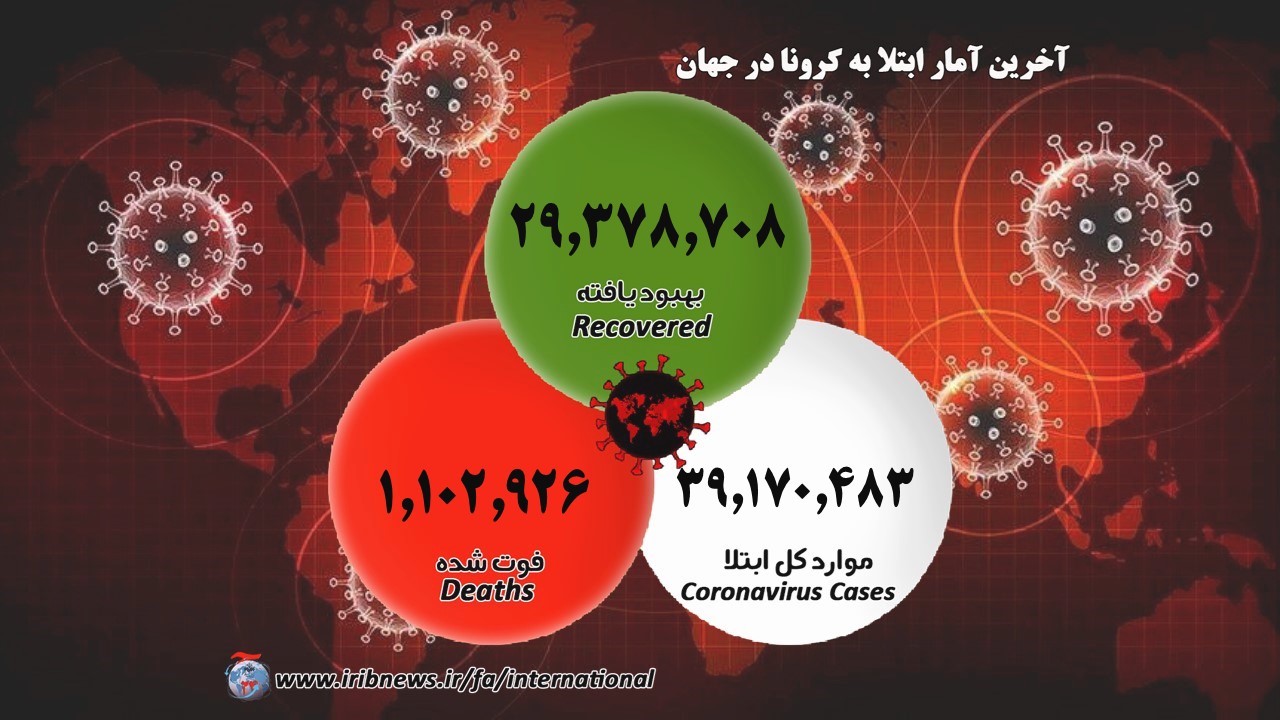 جان باختن بیش از یک میلیون و ده هزار کرونایی درجهان