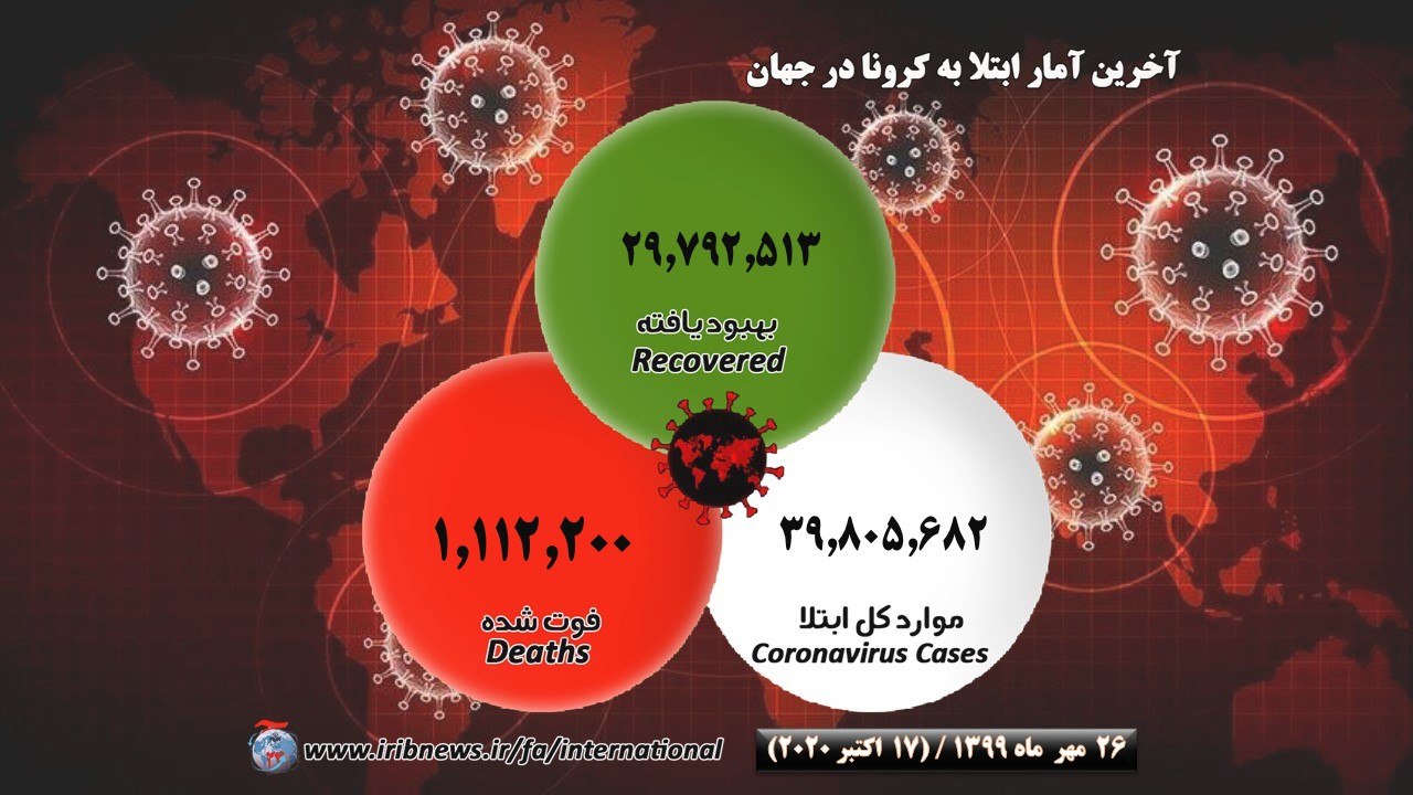 شمار مبتلایان جهانی کرونا از ۳۹ ميليون نفر فراتر رفت