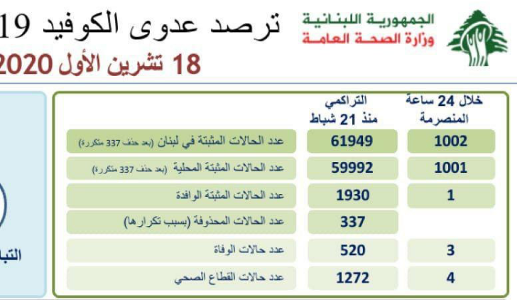 آزمایش کرونای ۱۰۰۲ لبنانی مثبت شد