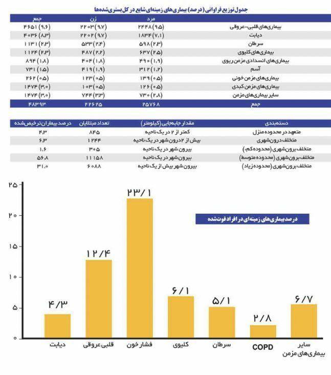 این بیماری خطرناک‌تر است!