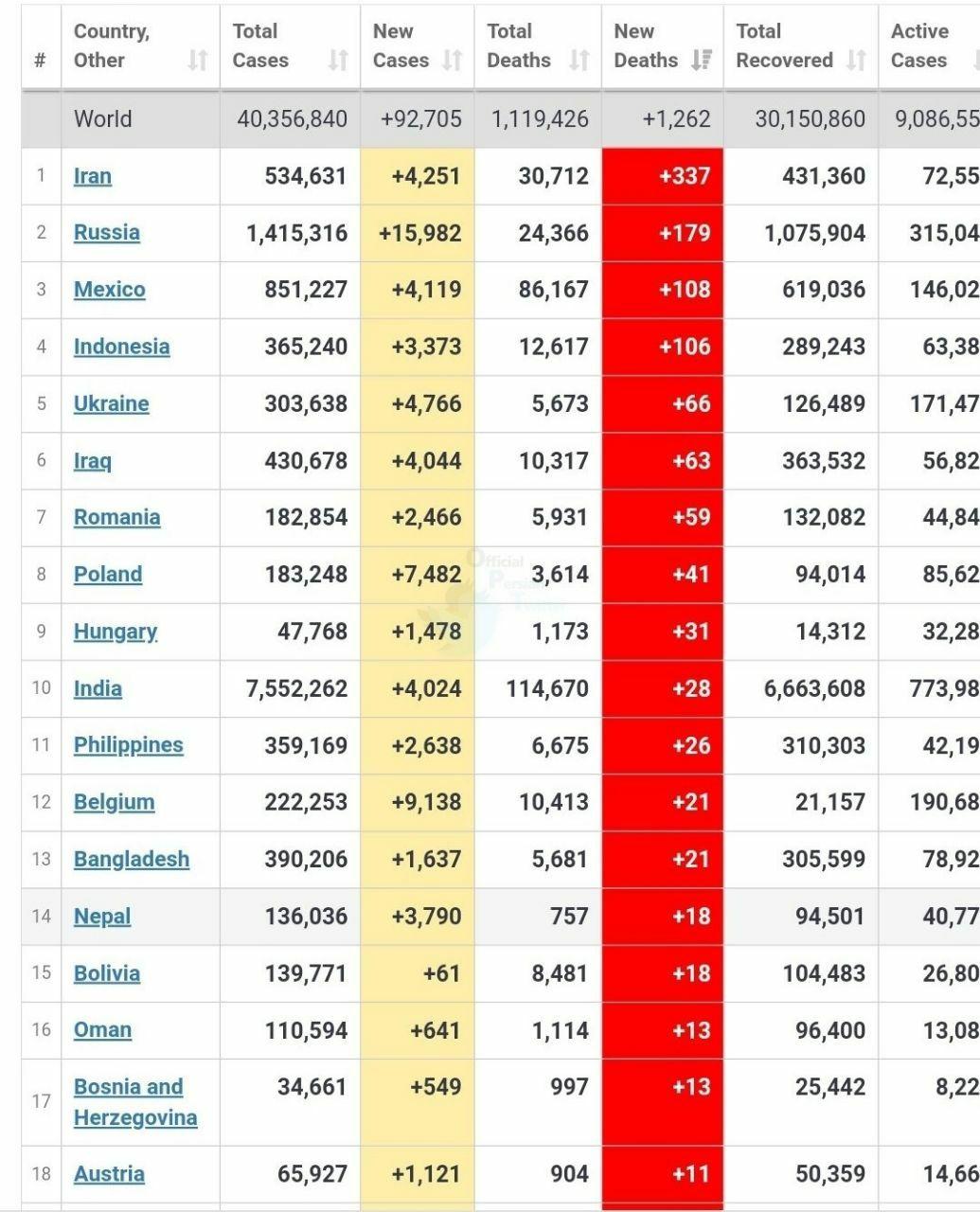 ایران، رتیه اول آمار مرگ و میر کرونا در جهان