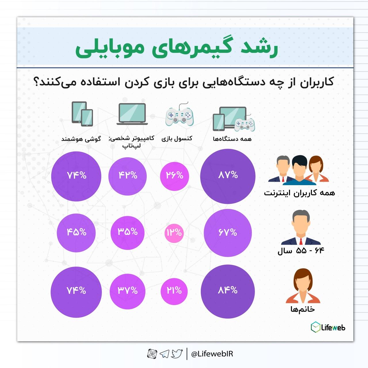 کاربران از چه دستگاه‌هایی برای بازی کردن استفاده می‌کنند؟