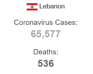 افزايش شمار مبتلا به کرونا در لبنان