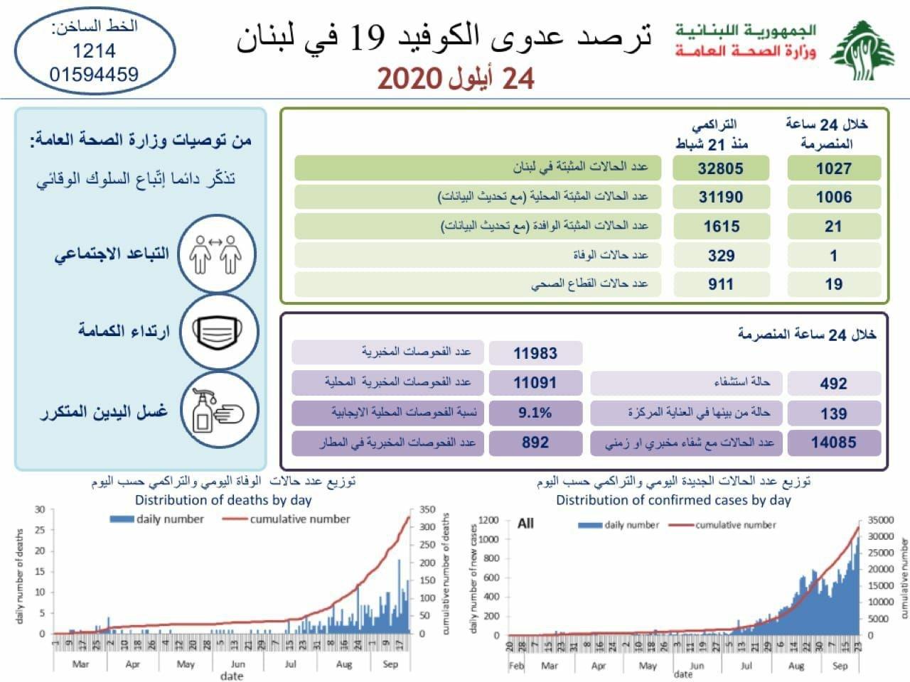 شناسايي ۱۰۲۷ مبتلاي جديد در لبنان