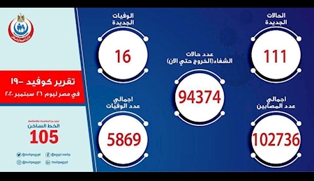 بیش از یکصد هزار بیمار کووید - 19 در مصر