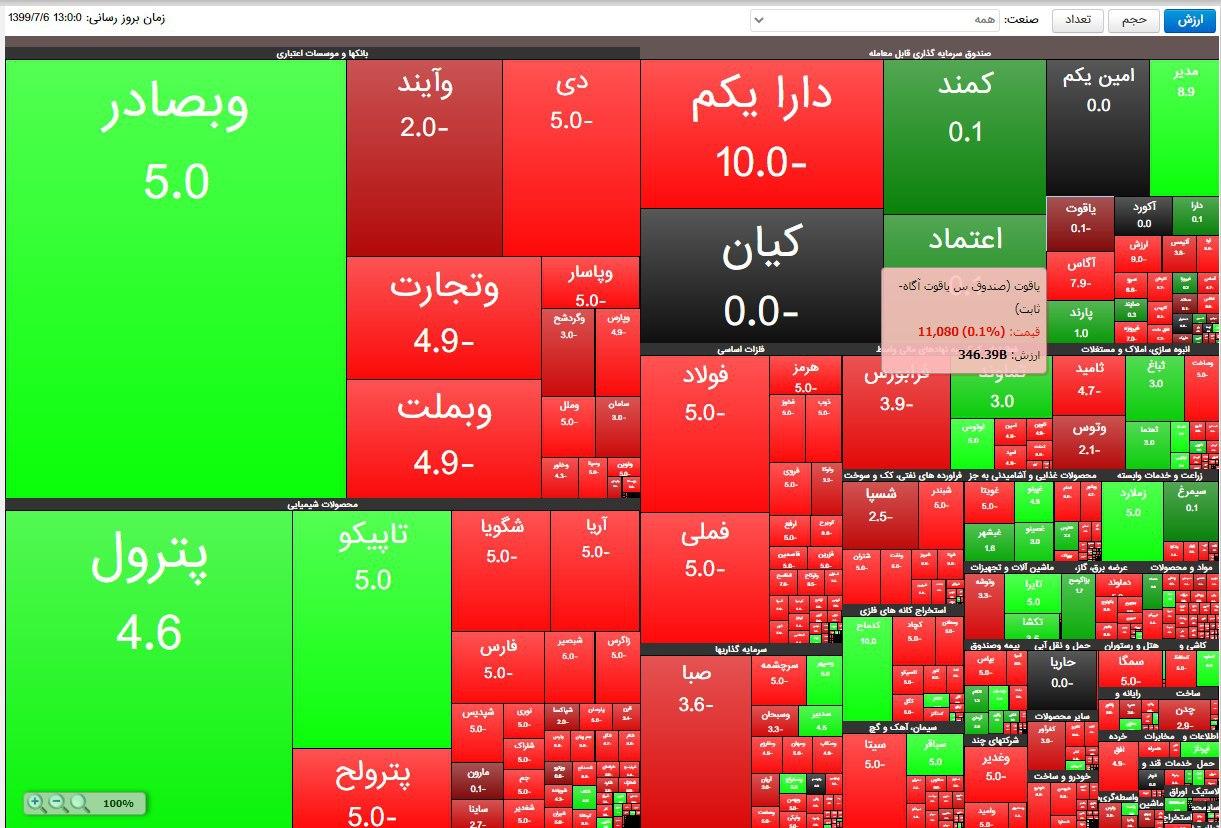 افت ۴۳ هزار واحدی نماگر بورس