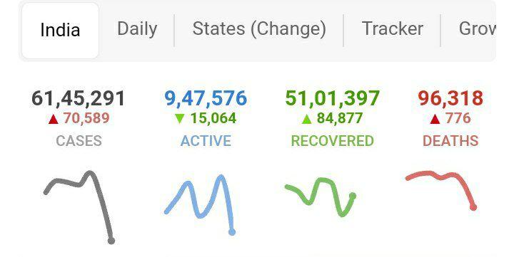 ثبت کمترین آمار روزانه مبتلایان و فوتی در هند