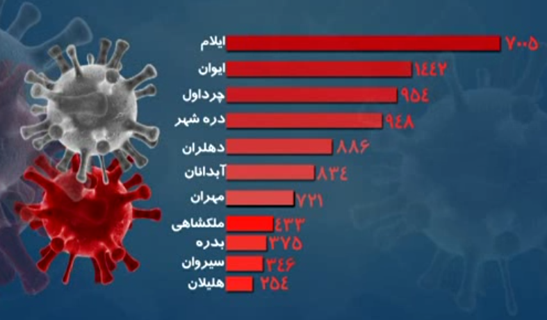 ثبت ۲۳۹ مبتلای جدید در شبانه روز گذشته