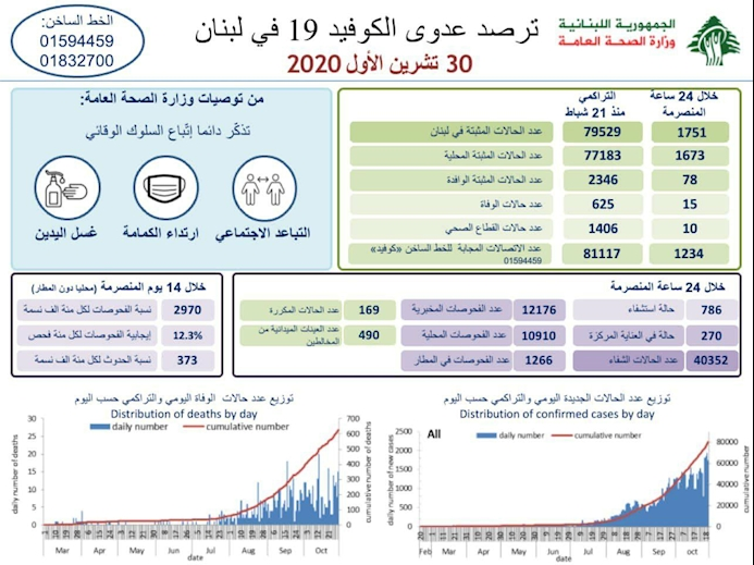 آمار جدید ابتلا به کرونا در لبنان