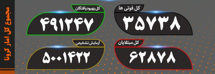 فوت ۴۴۰ بیمار کووید۱۹ در شبانه روز گذشته