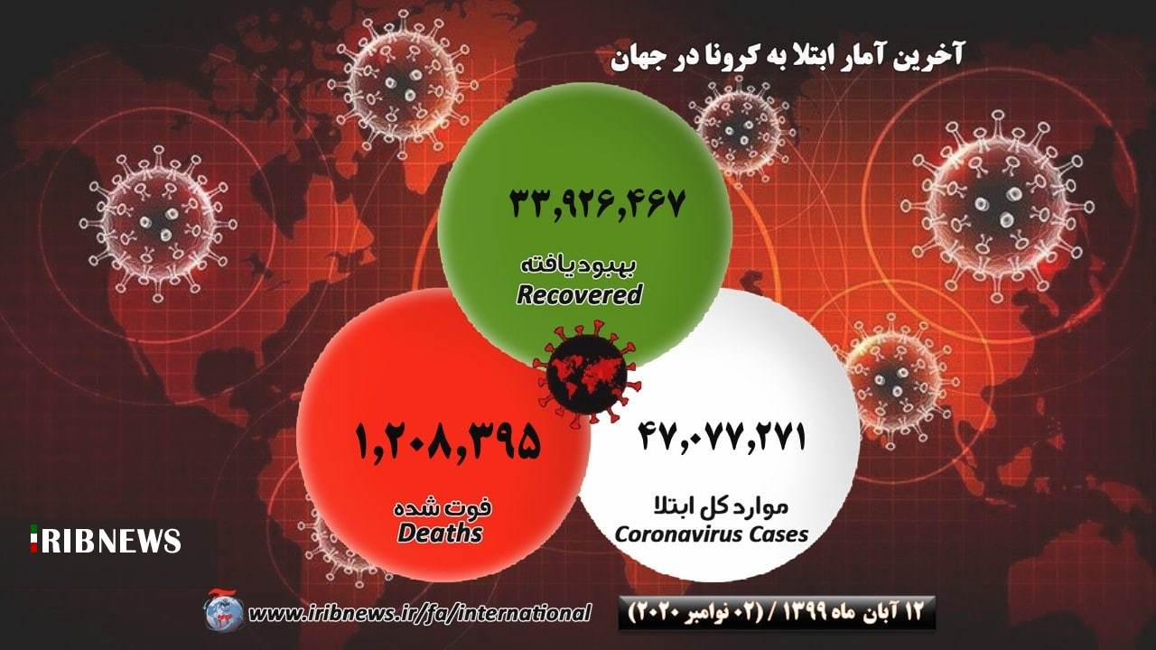 بیش از ۴۶ میلیون و ۱۹۷ هزار مبتلا به کرونا در جهان