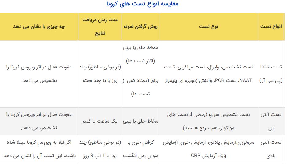 فرق تست PCR با تست آنتی بادی کرونا چیست؟