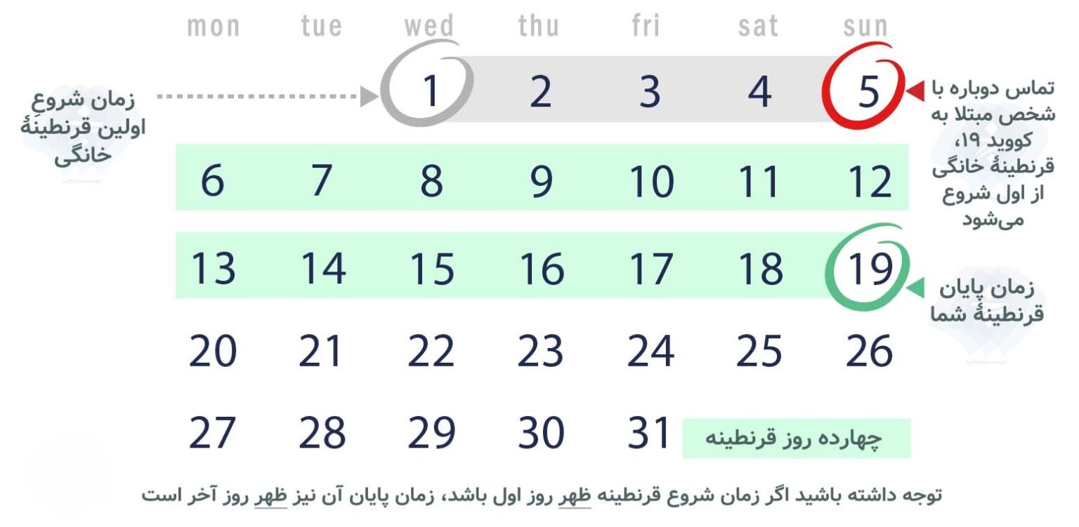 پایان قرنطینه خانگی چه شرایطی دارد؟