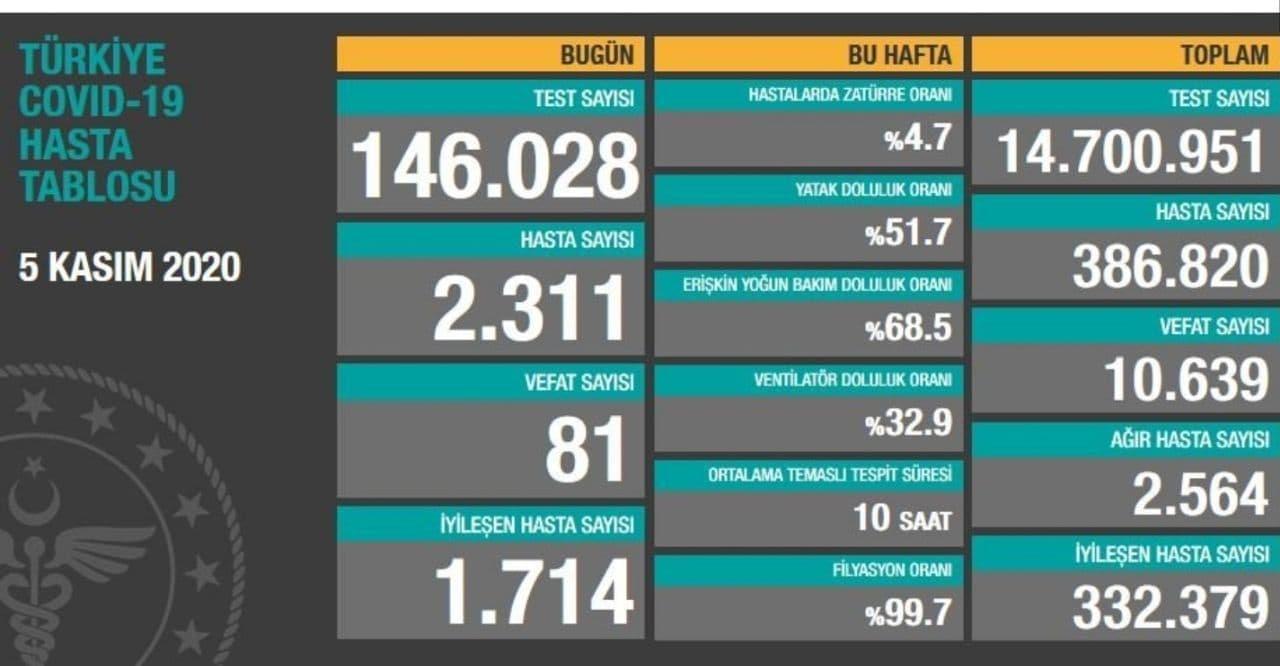 جان باختن ۸۱ بیمار کرونایی دیگر در ترکیه