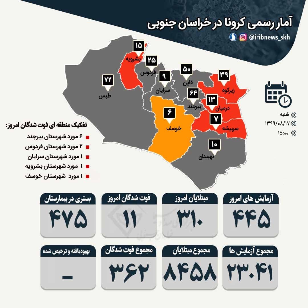 شناسایی 310 بیمار جدید کرونا در خراسان جنوبی