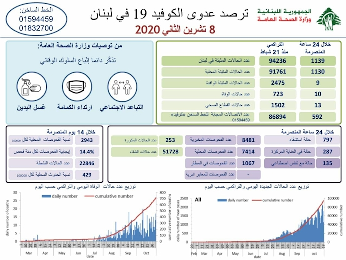 شمار مبتلایان به کرونا در لبنان به ۹۴۲۳۶ نفر رسید