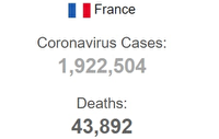 مرگ ۹۳۲ بیمار کرونایی در فرانسه طی شبانه روز گذشته