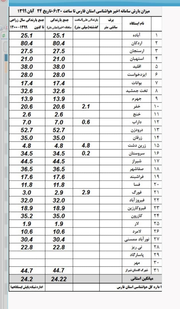 سهم فارس از نخستین بارش پاییزی