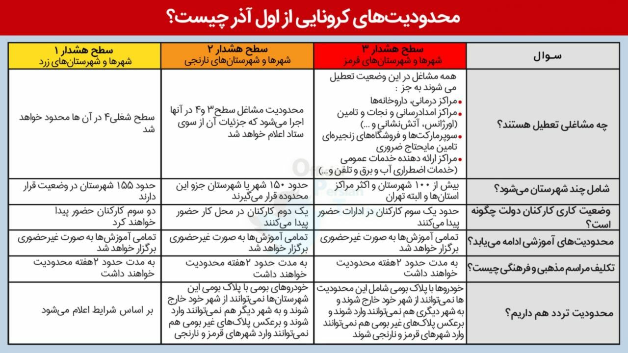 آغاز دور جدید محدودیت‌های کرونایی از اول آذر