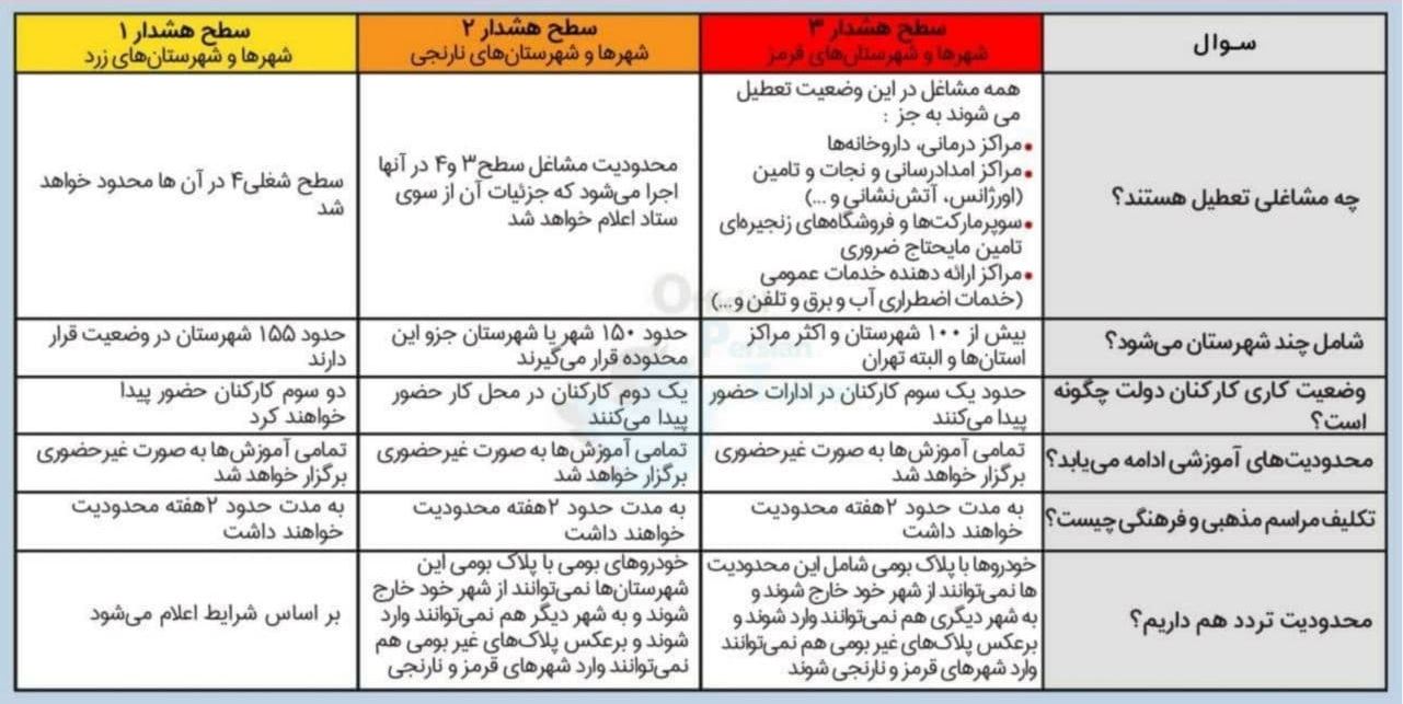 تعطیلی‌ کرونایی در استان ها بر مبنای شیوع بیماری