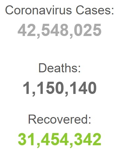 کرونا در جهان حدود یک میلیون و ۱۵۰ هزار قربانی گرفت