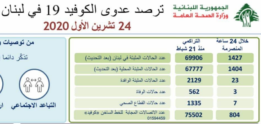 ۱۴۲۷ لبنانی دیگر به کرونا مبتلا شدند