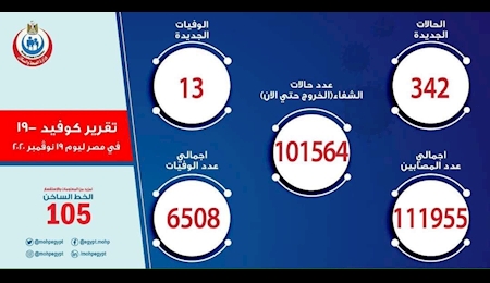 ثبت ۳۴۲ مورد جدید ابتلا به کووید-۱۹ در مصر