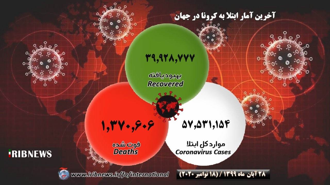 فوت بیش از ۱ میلیون و ۲۲۵ هزار بیمار کرونایی در جهان