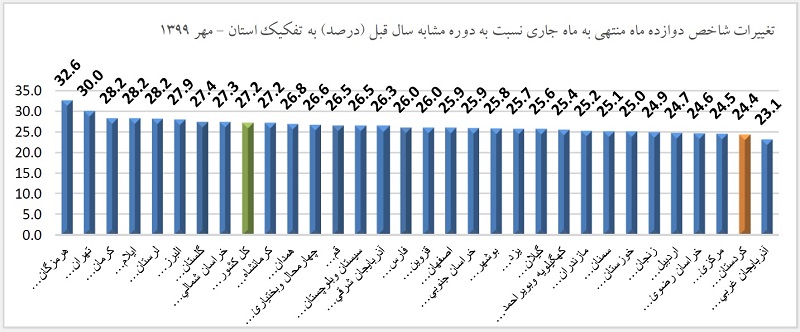 کردستان در تورم ماهانه استان پانزدهم کشور شد