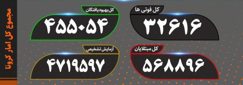 جان باختن 296 هموطن دیگر در 24 ساعت گذشته